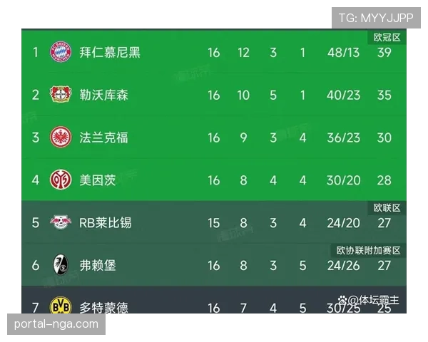 拜仁慕尼黑2-0力克法兰克福，暂登积分榜首位。
